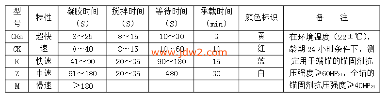 锚固剂参数表