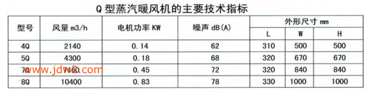 Q型暖风机参数