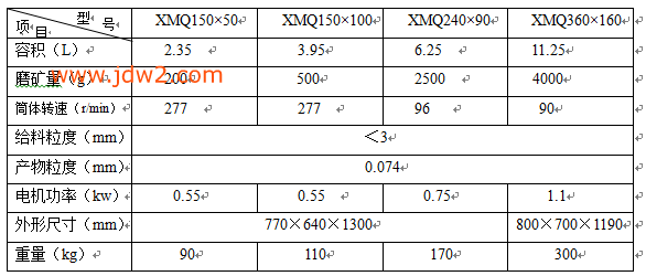 XMQ锥形球磨机参数表